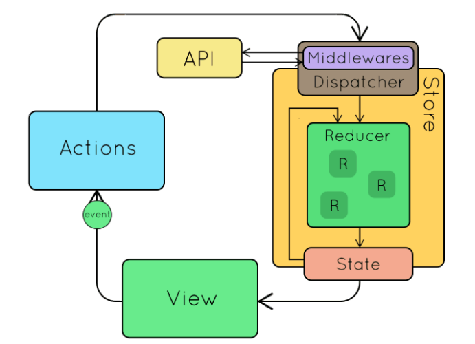 React-Redux Data Flow